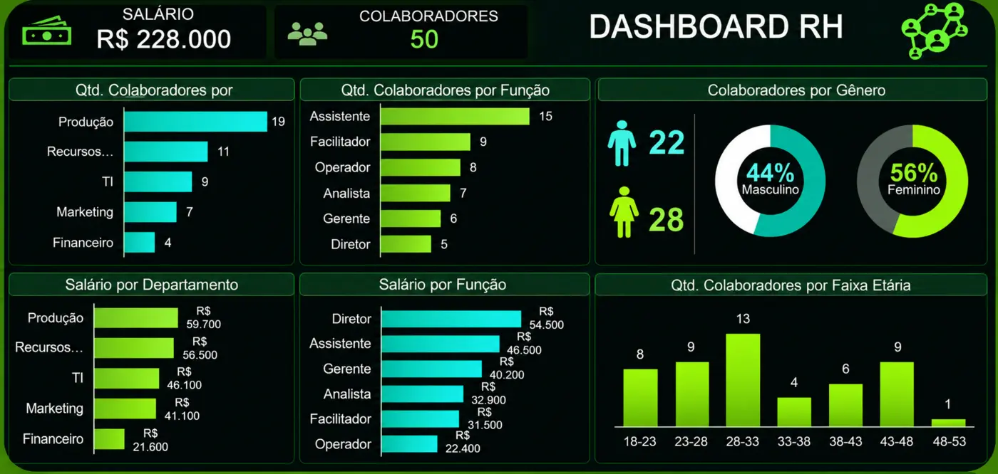 Dashboard de Recursos Humanos