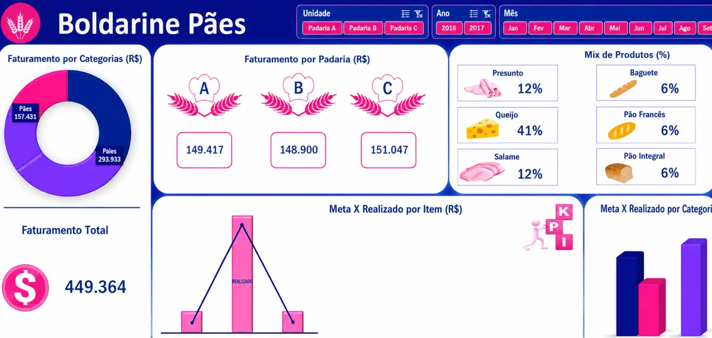 Dashboard de Produção e Faturamento