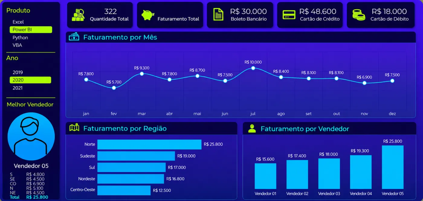 Dashboard de Faturamento por Região e Vendedor