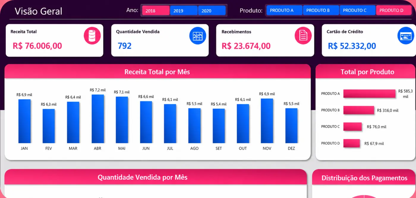 Dashboard profissional de indicadores