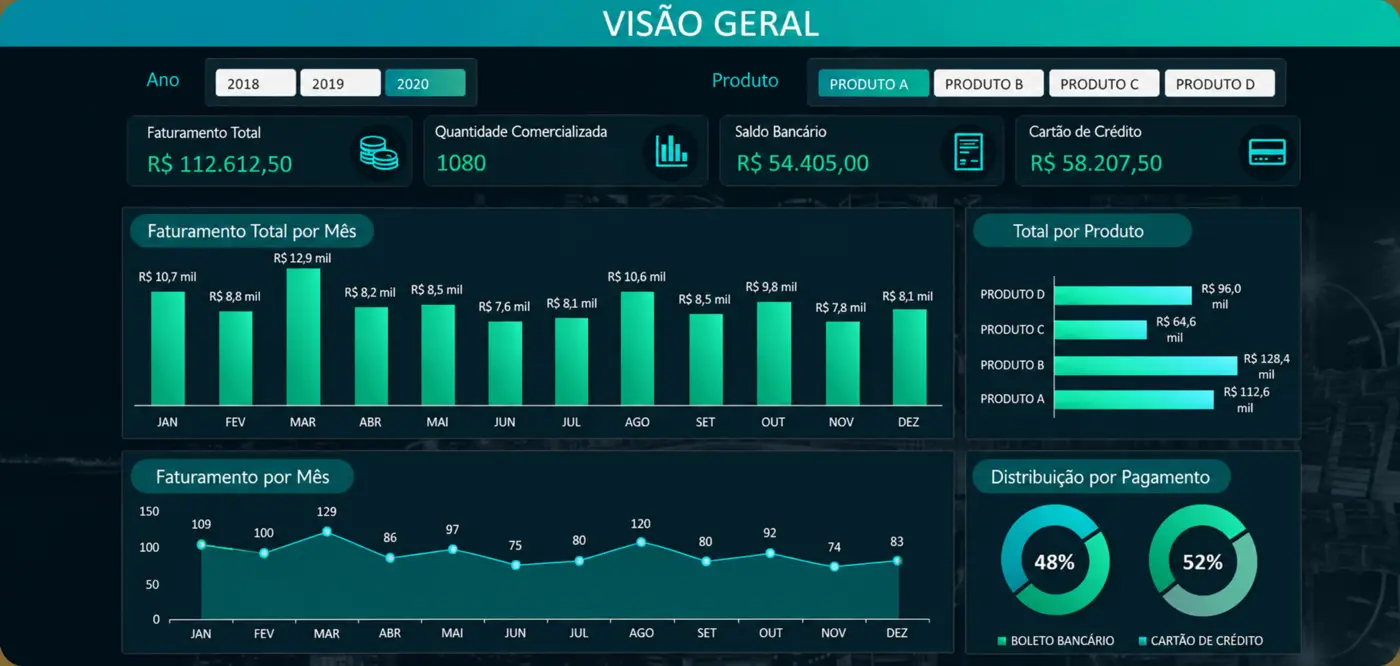 Dashboard Visão Geral